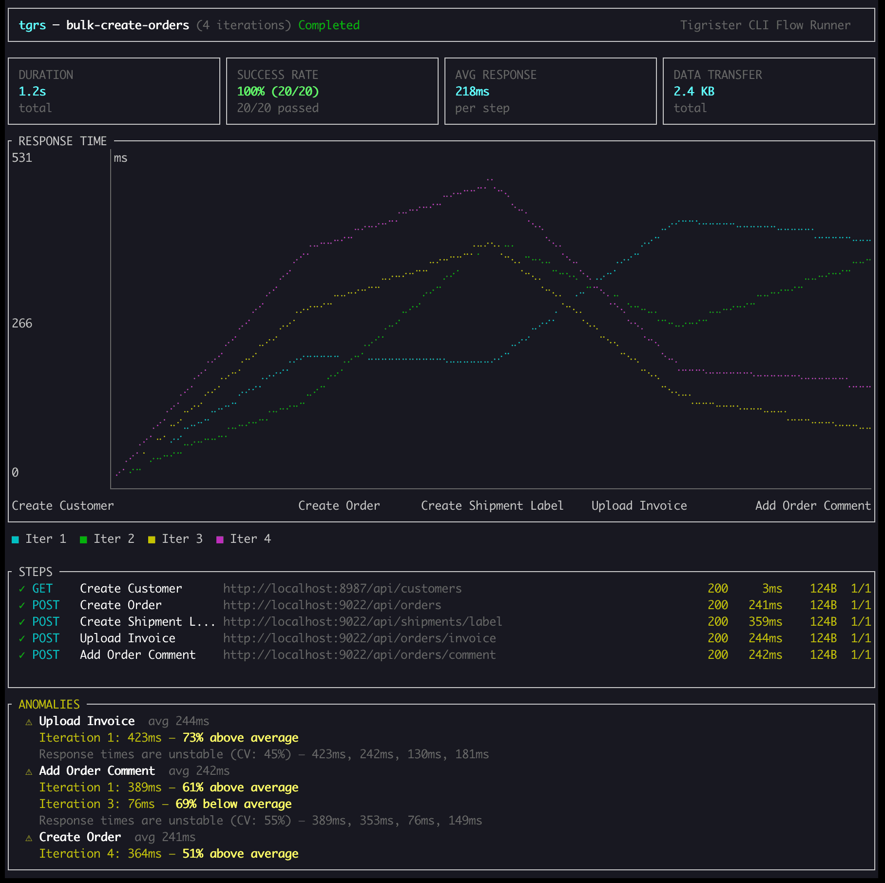Iteration & Anomaly Detection